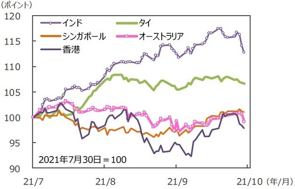（注）データは2021年7月30日～2021年10月29日。グラフの各国・地域別の株価指数は表と同じ。 （出所）FactSetのデータを基に三井住友DSアセットマネジメント作成