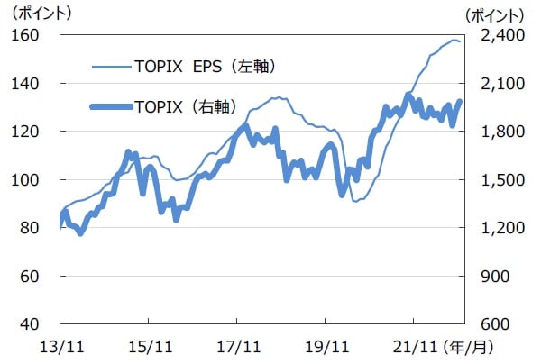 ※EPSとは…［Earnings Per Share］＝1株当たり純利益。当期純利益を発行済株式数で割ったものです。 （注）データは2013年11月～2022年11月。月末ベース。EPSは12ヵ月先予想ベース。FactSet集計。 （出所）FactSetのデータを基に三井住友DSアセットマネジメント作成