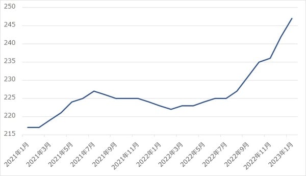 出所：総務省統計局『小売物価統計調査』より作成 ※全国／白色卵／Lサイズ／パック詰10個入り