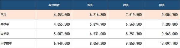 出所：厚生労働省『令和3年賃金構造基本統計調査』より算出 ※単位は円
