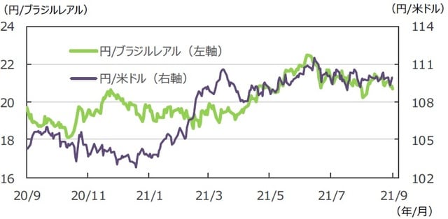 （注）データは2020年9月18日～2021年9月17日。 （出所）FactSetのデータを基に三井住友DSアセットマネジメント作成