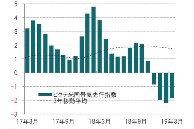 ［図表10］ピクテ米国景気先行指数 月次、前3ヵ月平均比、年率化％、期間：2017年3月～2019年3月 ※ピクテ景気先行指数はピクテが独自で算出している指数 出所：ピクテ・アセット・マネジメントのデータを使用してピクテ投信投資顧問作成
