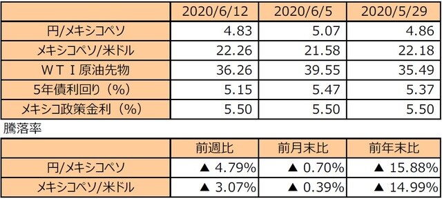（注1）円/メキシコペソと円/米ドルの単位は円、メキシコペソ/米ドルの単位はメキシコペソ。  （注2）メキシコペソ/米ドルの騰落率はメキシコペソの対米ドルでの騰落率。  （注3）WTI原油先物価格の単位は米ドル。  （注4）前週比は2020年6月5日から2020年6月12日まで、前月末比は2020年5月29日から2020年6月12日まで、前年末比は2019年末から2020年6月12日まで。  （出所）Bloomberg L.P.のデータを基に三井住友DSアセットマネジメント作成