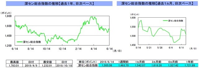 （注）左グラフは2018年6月14日～2019年6月14日、右グラフは2019年5月14日～2019年6月14日｡ （出所）リフィニティブのデータを基に三井住友DSアセットマネジメント作成