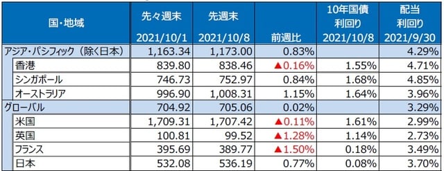 （注）最終営業日ベース。S&PREIT指数の国・地域別指数（配当込み、現地通貨ベース）。 （出所）FactSetのデータを基に三井住友DSアセットマネジメント作成