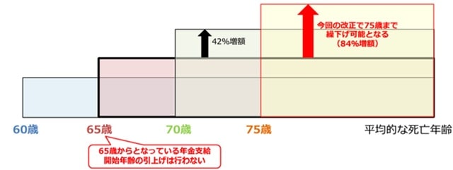 出所:厚生労働省「年金制度の機能強化のための国民年金法等の一部を改正する法律の概要」 (注)世代としての平均的な給付総額を示しており、個人によっては受給期間が平均よりも短い人、長い人が存在する