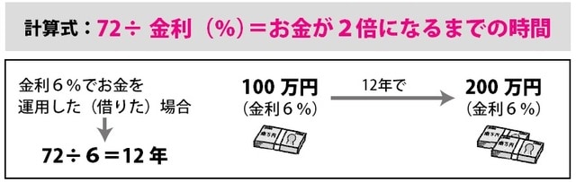 ［図表1］「72 の法則」