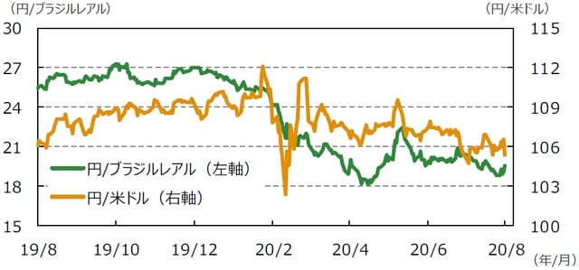 （注）データは2019年8月28日～2020年8月28日。 （出所）Bloomberg L.P.のデータを基に三井住友DSアセットマネジメント作成