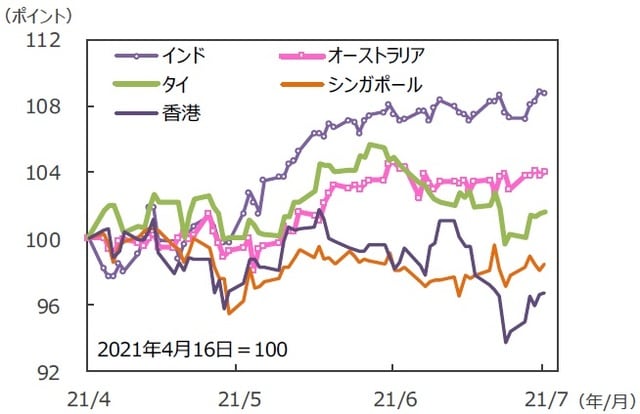 （注）データは2021年4月16日～2021年7月16日。グラフの各国・地域別の株価指数は表と同じ。 （出所）FactSetのデータを基に三井住友DSアセットマネジメント作成