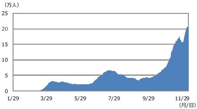 (注)データは2020年1月29日から12月11日。7日間の移動平均。 (出所)USAFactsのデータを基に三井住友DSアセットマネジメント作成