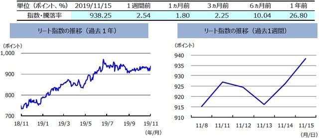 （注）左グラフは2018年11月15日～2019年11月15日、右グラフは2019年11月8日～2019年11月15日。リート指数は、S&PオーストラリアREIT指数（配当込み、現地通貨ベース）。  （出所）FactSetのデータを基に三井住友DSアセットマネジメント作成