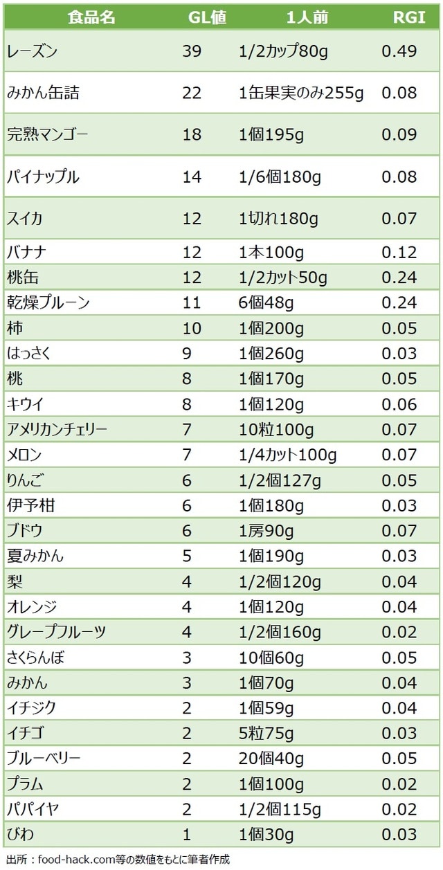 出所：food-hack.com等の数値をもとに筆者作成