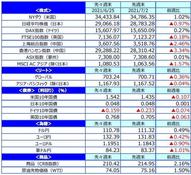 （注）最終営業日ベース。 （出所）FactSetのデータを基に三井住友DSアセットマネジメント作成