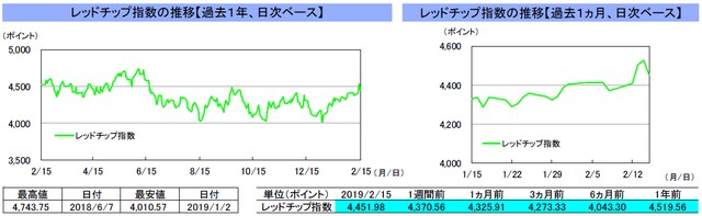 （注）左グラフは2018年2月15日～2019年2月15日、右グラフは2019年1月15日～2019年2月15日｡ （出所）リフィニティブのデータを基に三井住友アセットマネジメント作成