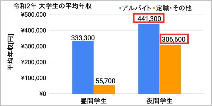 昼間の学生と夜間学生の収入差