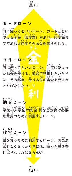 ローンによる金利の変化