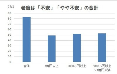 メットライフ生命「老後を変える全国47都道府県大調査」より。