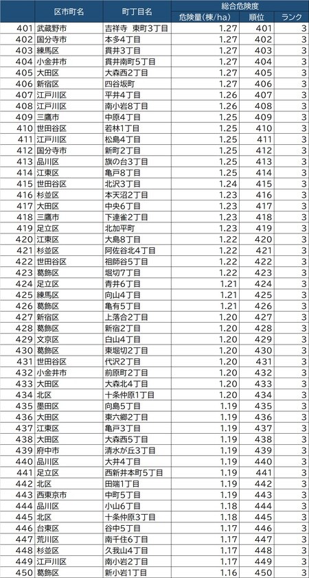 出所：東京都都市整備局「地震に関する地域危険度測定調査（第8回）」より作成東京都5117町丁目「地震危険度」