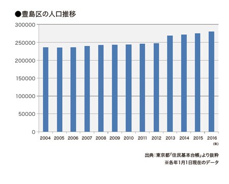 ［図表9］新宿区の人口推移