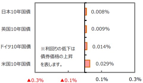 （出所）FactSet、Bloomberg L.P.のデータを基に三井住友アセットマネジメント作成