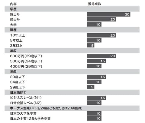 出所：出入国在留管理庁の公表資料を基に日経が作成。高度専門・技術分野のケース