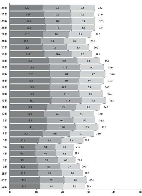 【出典】厚生労働省「新規学卒就職者の学歴別就職後３年以内離職率の推移」