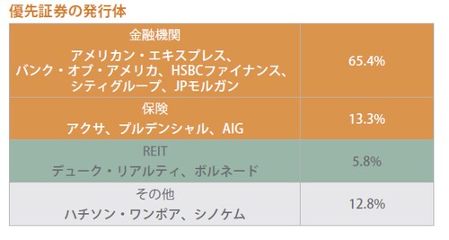 出所：スペクトラム・アセット・マネジメント・インクおよびブルームバーグLLP。これらの企業が発行する優先証券は例示を目的としたものにすぎず、
当該有価証券の売買の推奨または申し込みではありません。（2015年3月31日現在）