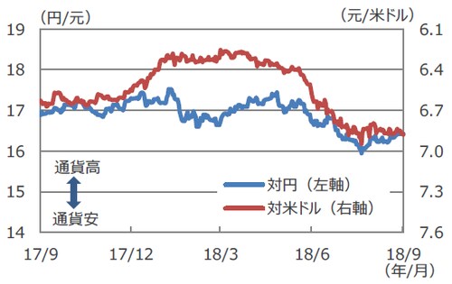 （注）データは2017年9月26日～2018年9月26日。対米ドル（右軸）は逆目盛。 （出所）Bloomberg L.P.のデータを基に三井住友アセットマネジメント作成