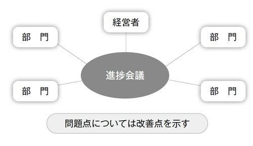 ▲進捗会議は進捗管理だけが目的ではない。