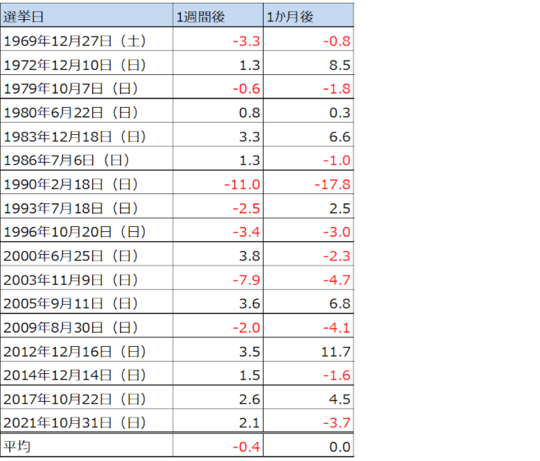 ※選挙日の前営業日比、％ 注）1969年のデータのみ、データ取得ができなかったので1970年1月5日比で騰落率を試算 出所：マネックス証券作成