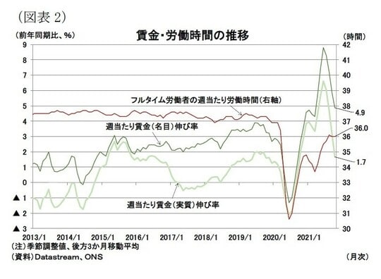 ［図表2］賃金・労働時間の推移
