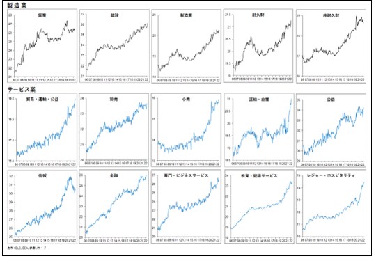 ［図表8］米国セクター別実質賃金推移－非管理労働者（平均時給）