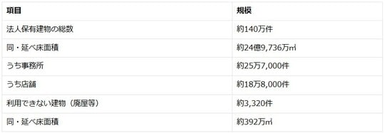 出典：国土交通省「令和5年法人土地・建物基本調査」