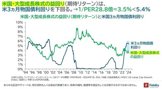 ［図表5］米国・大型成長株式の益回り（期待リターン）と米国3ヵ月物国債利回り