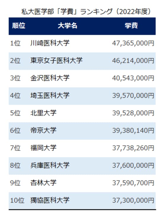 出所：メディカルラボ（私立大学学費ランキングより作成）