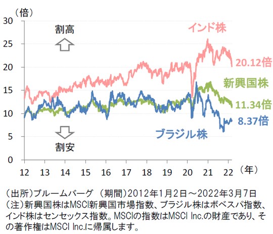［図表4］ブラジル株と新興国株の12ヶ月先予想PER