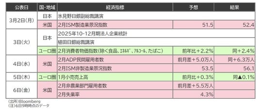 出所：Bloomberg （注）6日9時時点のデータ