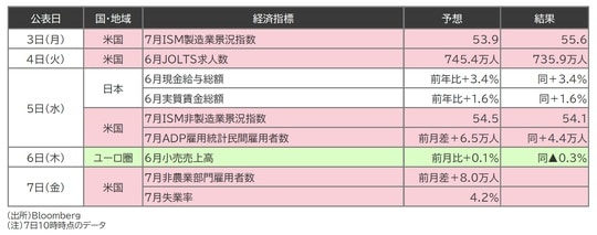 出所：Bloomberg （注）7日10時時点のデータ