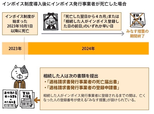 ［図表4］インボイス制度導入後にインボイス発行事業者が死亡した場合