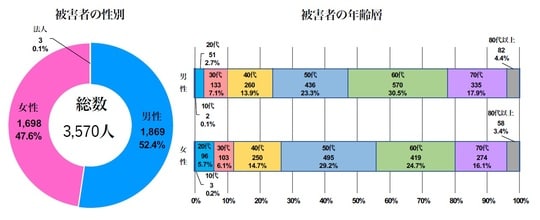 出所：警察庁「SNS型投資詐欺の被害発生状況」