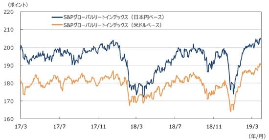 （注1）データは2017年3月1日～2019年3月31日。 （注2）日本円ベースは2005年1月1日の米ドルベースを基準に指数化。 （出所）Bloomberg L.P.のデータを基に三井住友DSアセットマネジメント作成