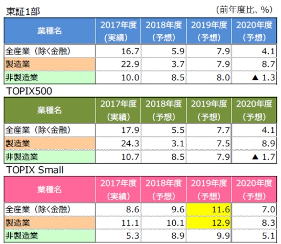 （注）データ期間は2019年2月12日時点。東証1部3月期決算企業ベース。 　　は2019年度以降で2桁以上の増益を示す。予想はQUICKコンセンサスベース。 （出所）QUICKのデータを基に三井住友アセットマネジメント作成