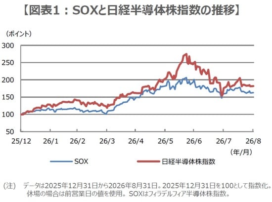 （出所）Bloombergのデータを基に三井住友DSアセットマネジメント作成