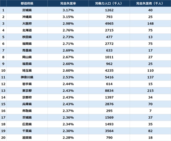 総務省『労働力調査 2025年 都道府県別結果（モデル推計値）』より作成