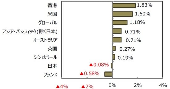 （出所）FactSet、Bloomberg L.P.のデータを基に三井住友DSアセットマネジメント作成
