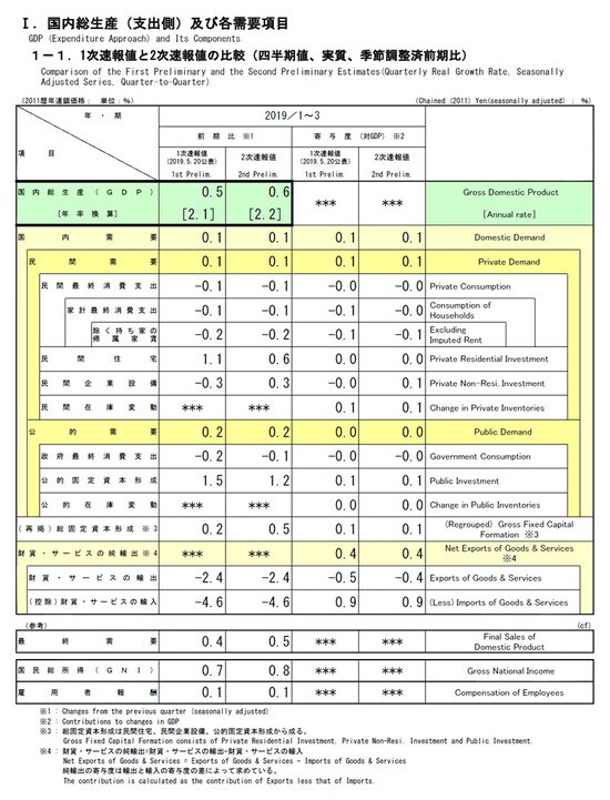 ［図表2］国内総生産（支出側）及び各需要項目　出所：内閣府　2019年1～3月期四半期別GDP速報 （2次速報値）