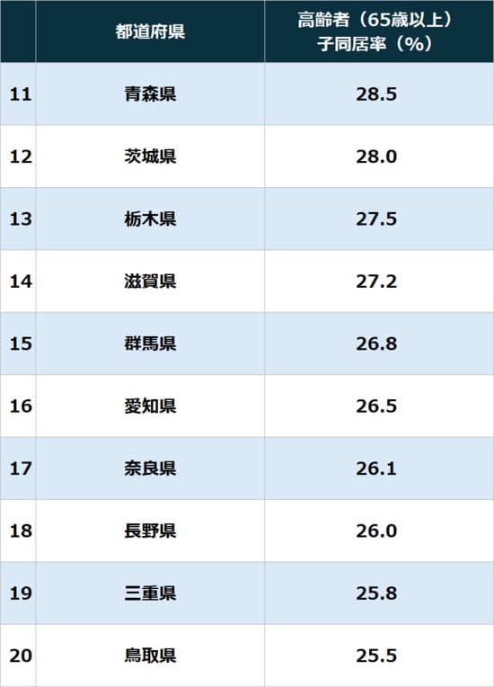 ※注1：65歳以上人口に占める「子と同居している人口」の割合（％）。 ※注2：令和7年（2025年）10月1日時点の国勢調査データ（原数値）に基づき算出。割合は小数点第2位を四捨五入。 （出所）総務省「令和7年国勢調査 人口等基本集計結果」より作成