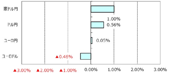 ※ユーロドルのプラス表示はユーロ高・ドル安。 （出所）Bloomberg L.P.のデータを基に三井住友アセットマネジメント作成