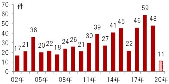 年次、期間:2002年~2020年(2020年は3月末時点) 出所:FDAのデータを使用しピクテ投信投資顧問株式会社作成