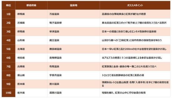 ※株式会社ジャパネットホールディングス『ゆこゆこの温泉ソムリエ50人が選ぶ 2026年 秋にオススメしたい温泉地ランキングTOP10』（https://prtimes.jp/main/html/rd/p/000000762.000016651.html）より作成 ※※1：温泉ソムリエは、温泉ソムリエ協会が実施している民間資格。温泉の基礎知識、温泉分析書の読み方、正しい入浴法など、温泉をより楽しむための体系的な知識を証明する資格です。 ※【調査概要】調査期間：2026年9月4日~15日　調査方法：株式会社ゆこゆこ　温泉ソムリエ取得の社員対象に1人1票形式でのアンケートによる投票を実施。　